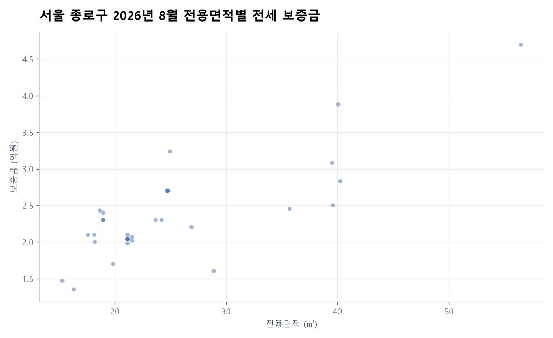 전용면적별 전세 보증금