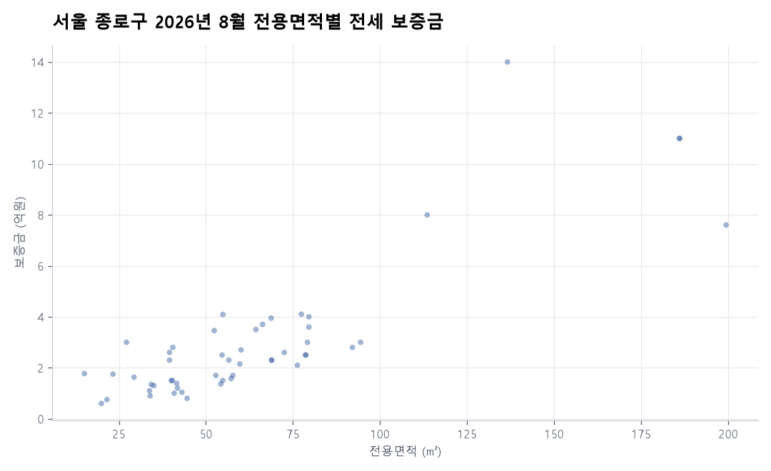 전용면적별 전세 보증금