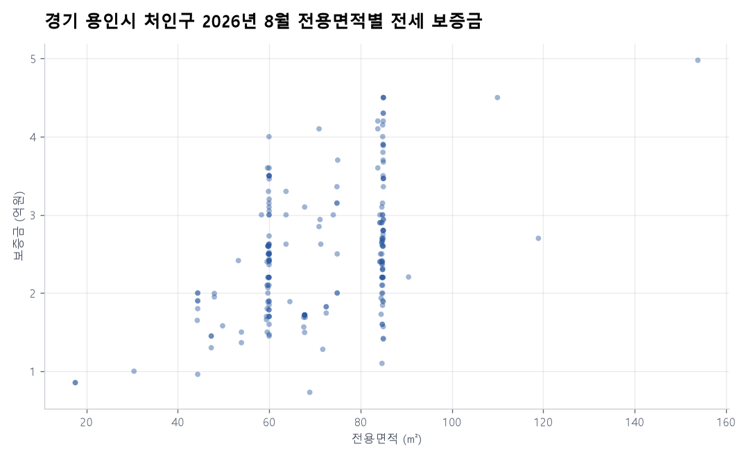 전용면적별 전세 보증금