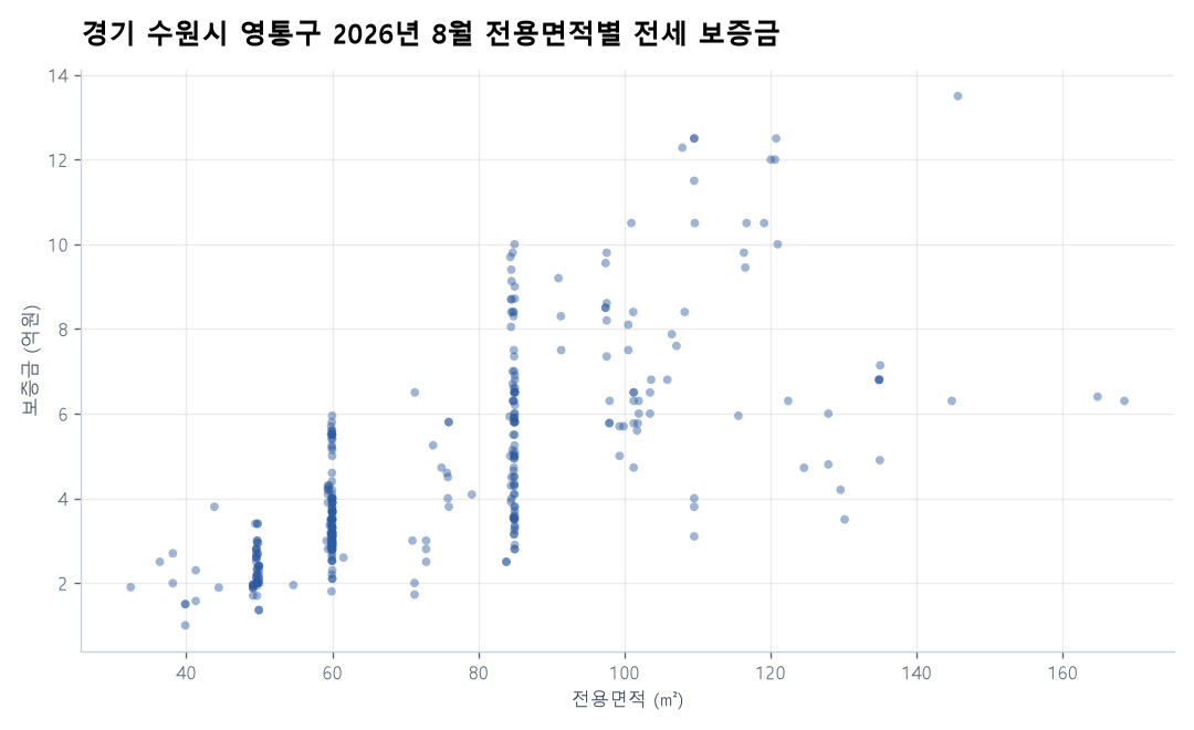 전용면적별 전세 보증금
