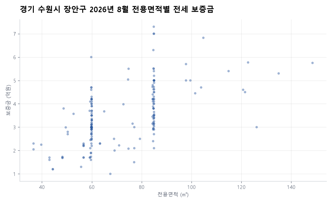 전용면적별 전세 보증금