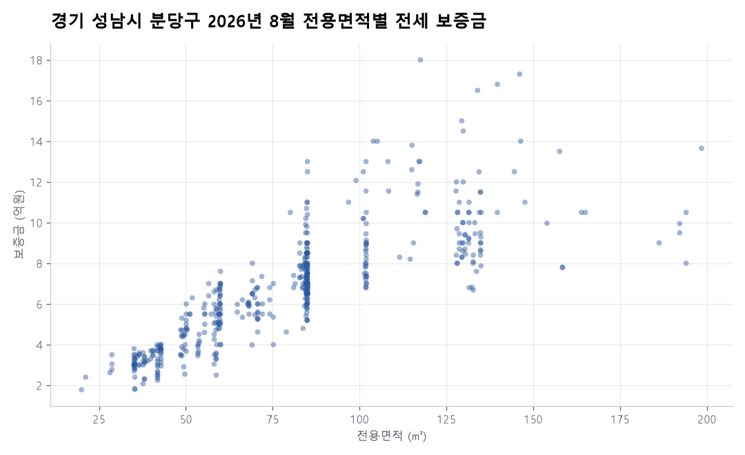 전용면적별 전세 보증금
