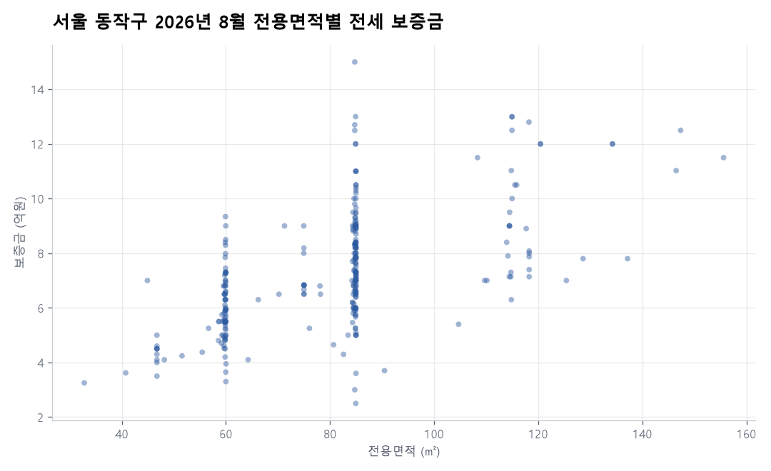 전용면적별 전세 보증금