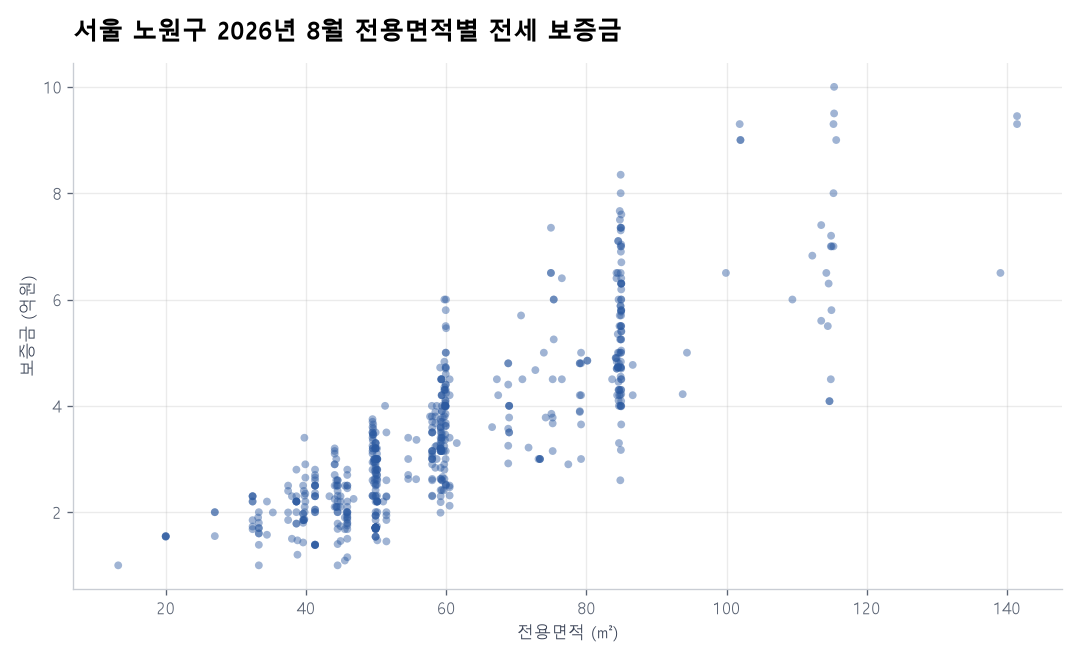전용면적별 전세 보증금