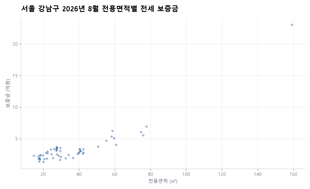 전용면적별 전세 보증금