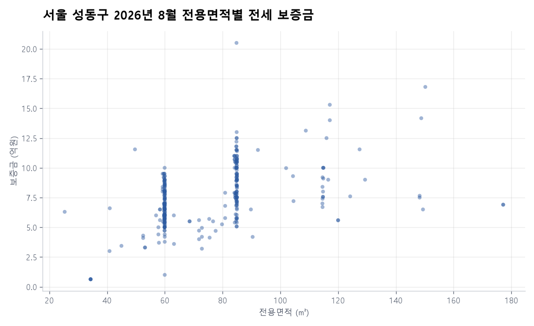 전용면적별 전세 보증금