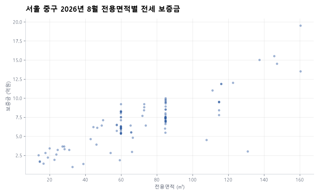 전용면적별 전세 보증금