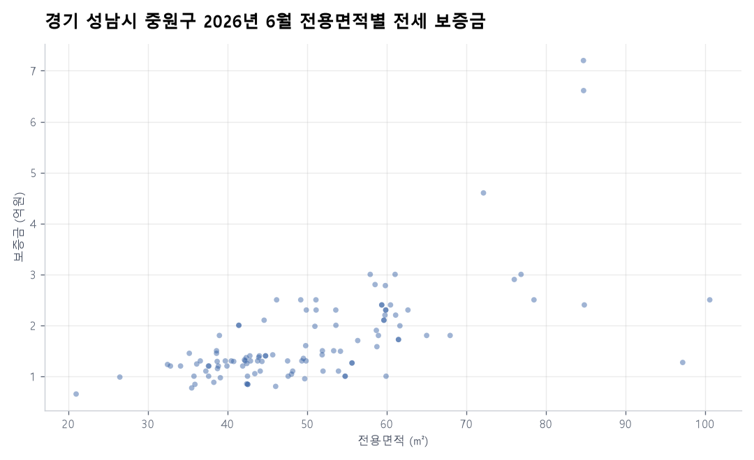 전용면적별 전세 보증금