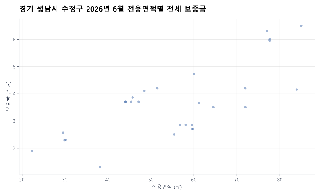 전용면적별 전세 보증금