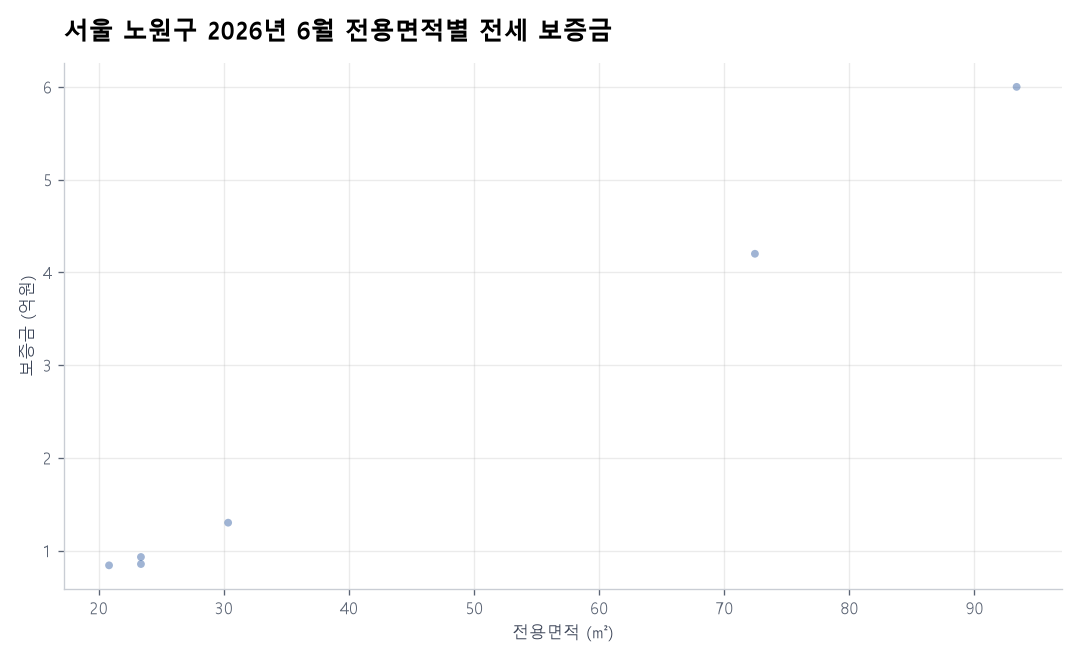 전용면적별 전세 보증금
