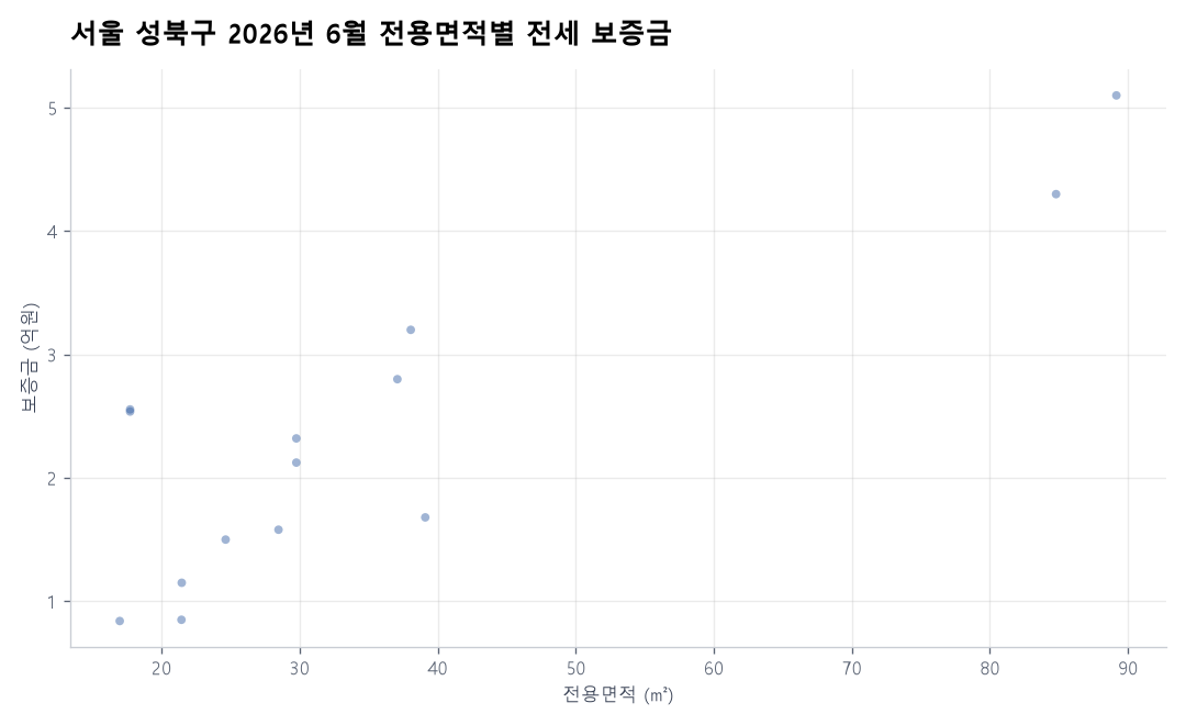 전용면적별 전세 보증금