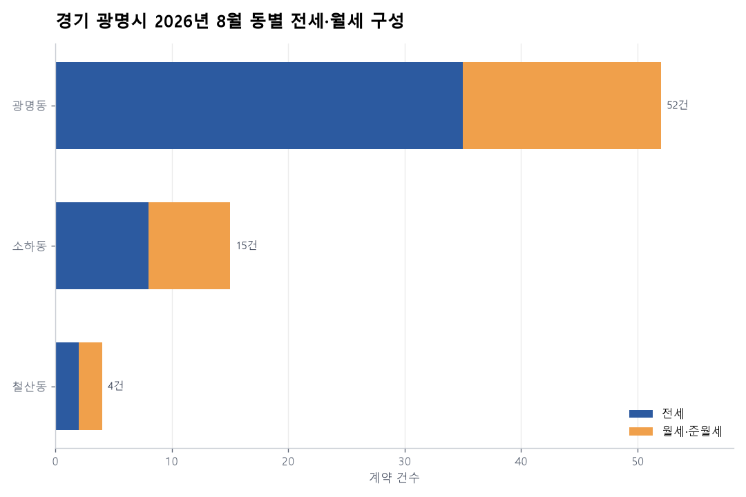 동별 전세·월세 구성