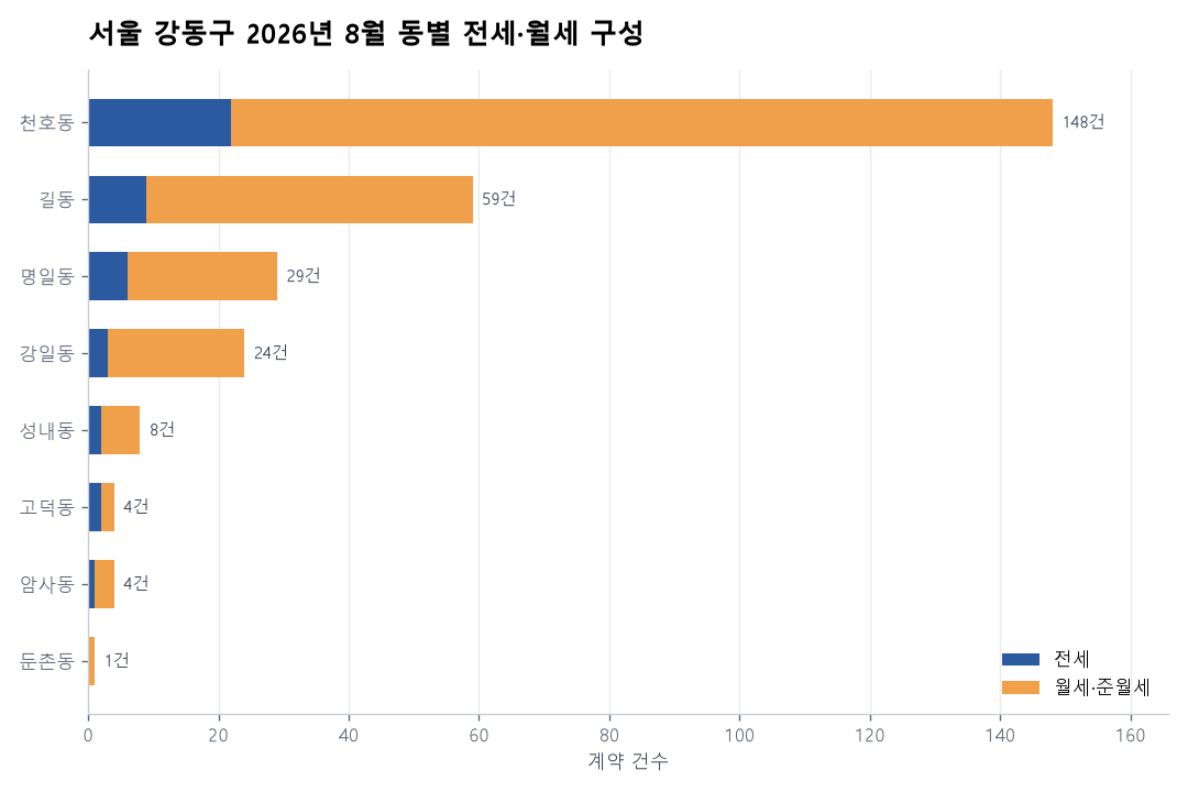 동별 전세·월세 구성