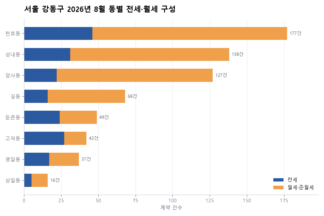 동별 전세·월세 구성