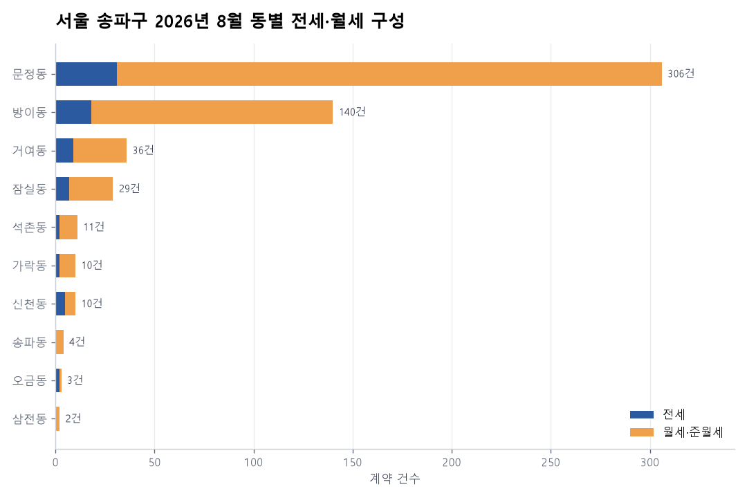 동별 전세·월세 구성