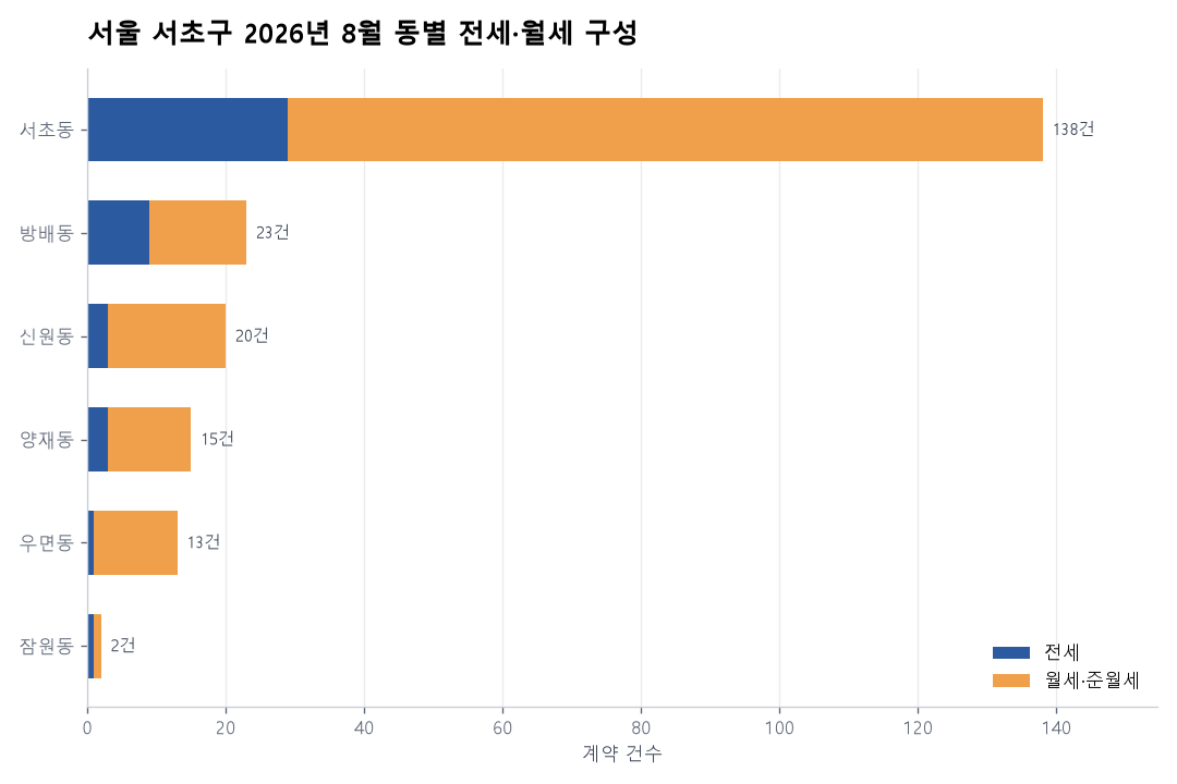동별 전세·월세 구성