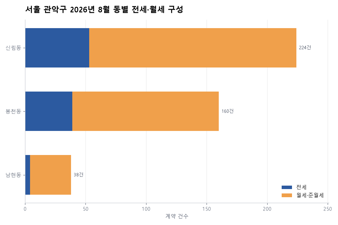 동별 전세·월세 구성