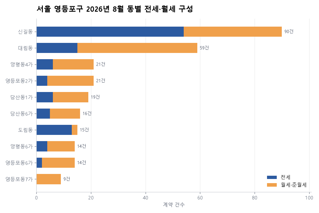 동별 전세·월세 구성