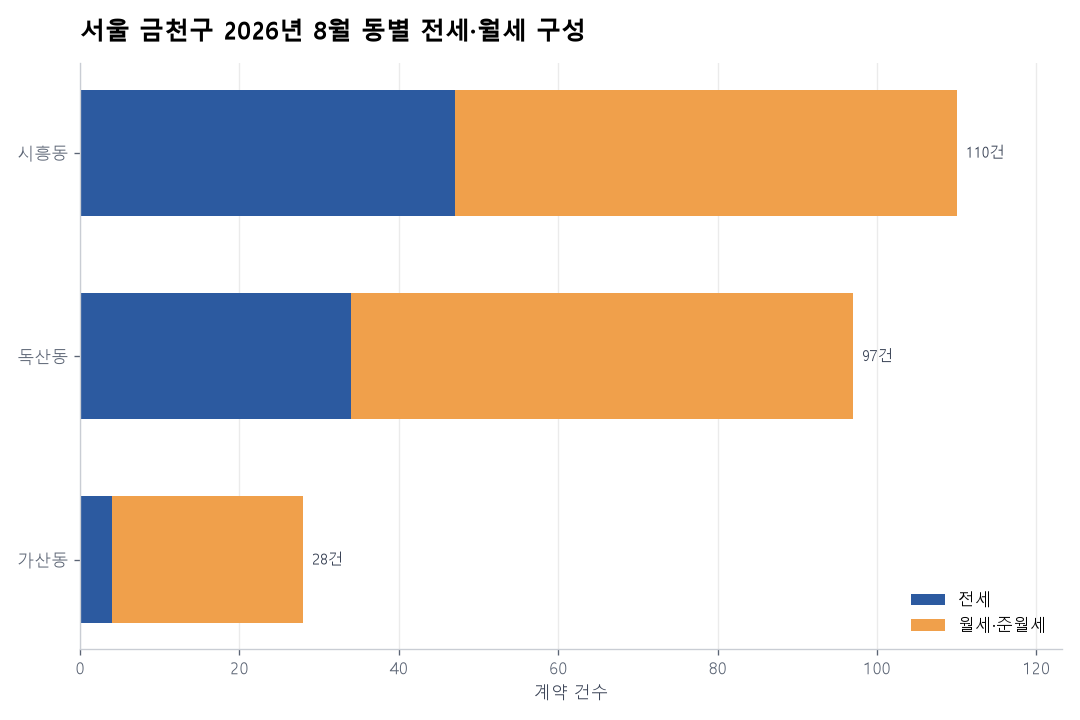 동별 전세·월세 구성