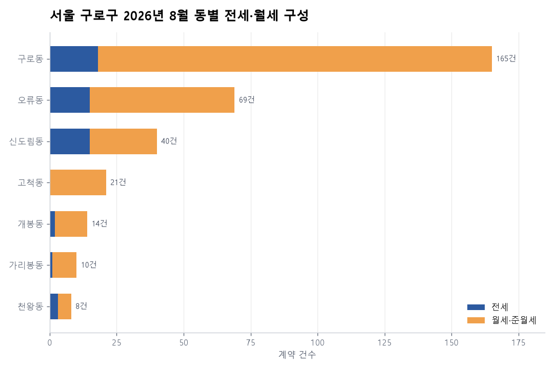 동별 전세·월세 구성