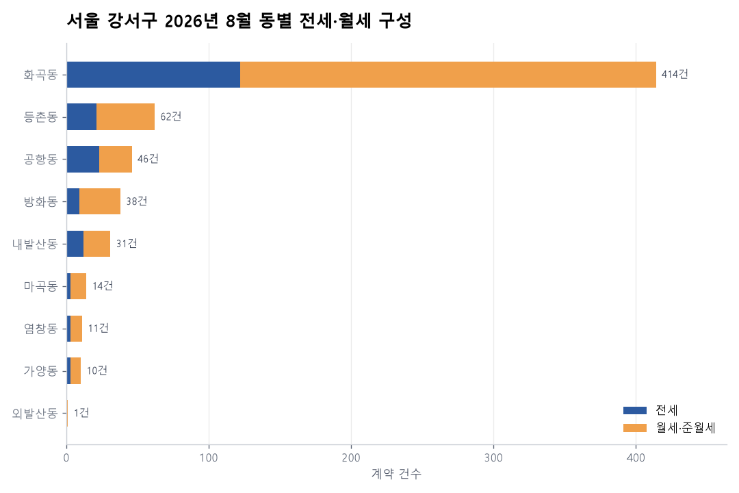 동별 전세·월세 구성