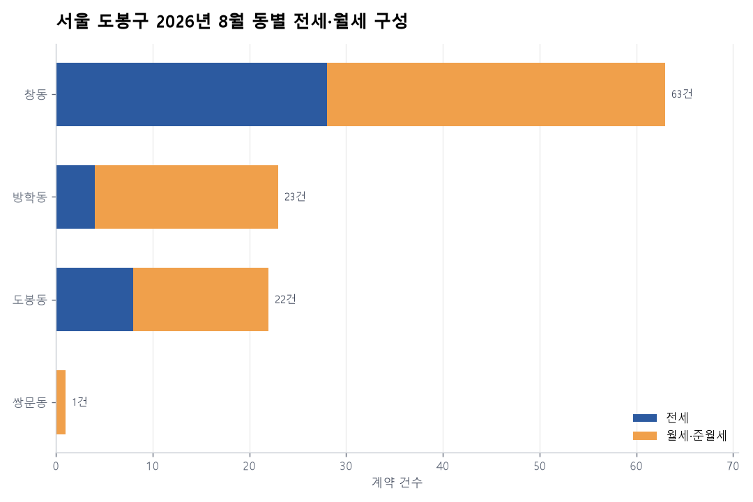 동별 전세·월세 구성