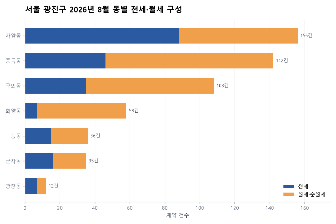 동별 전세·월세 구성