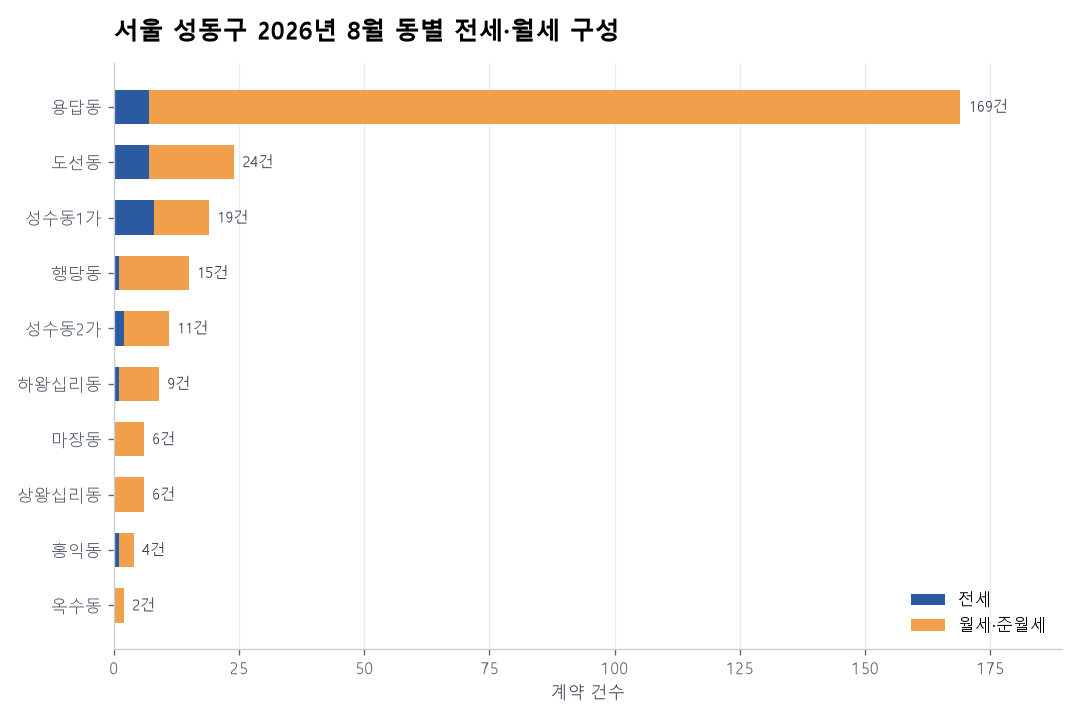 동별 전세·월세 구성