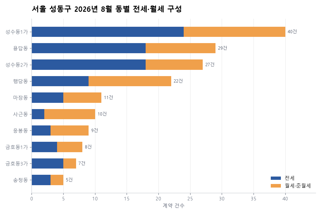 동별 전세·월세 구성