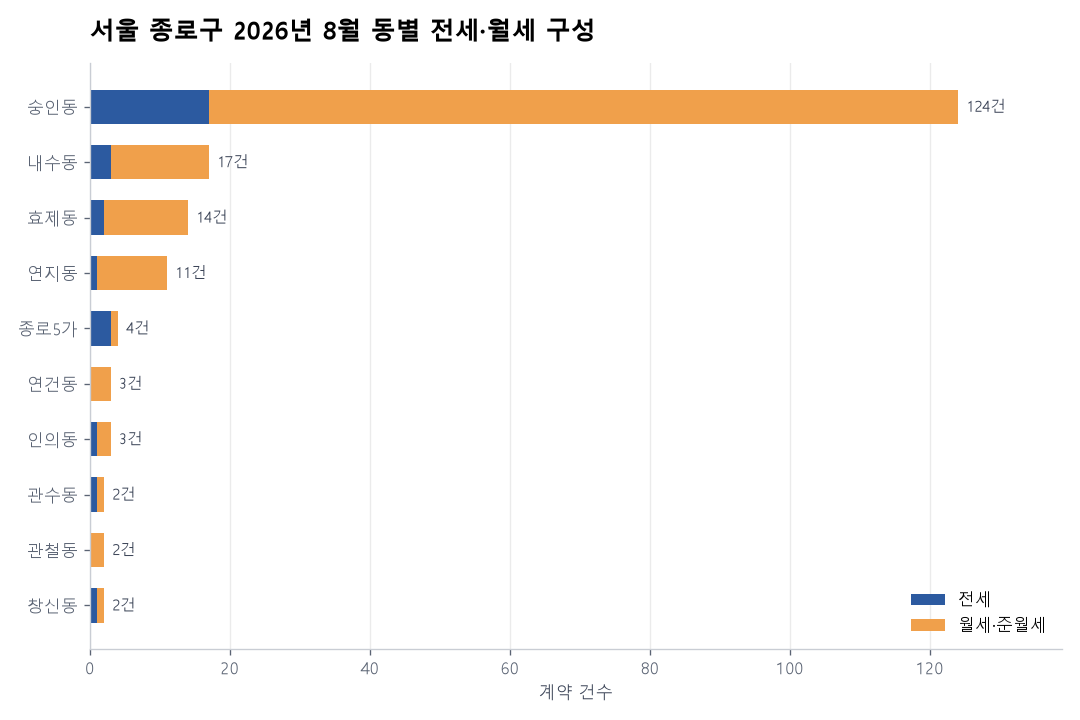 동별 전세·월세 구성