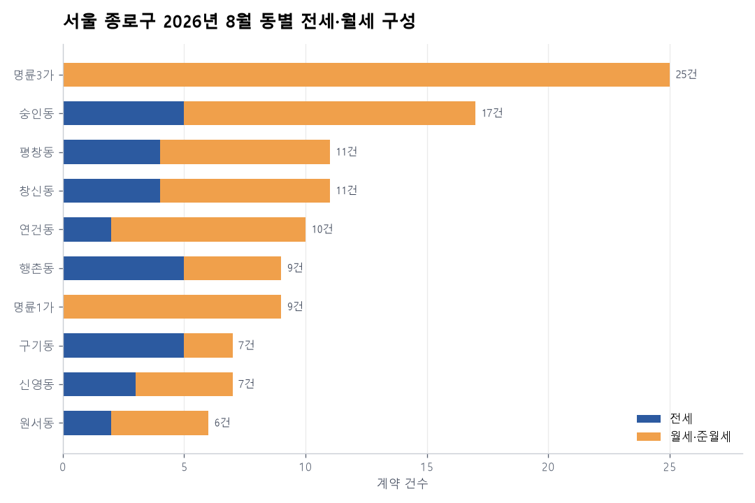 동별 전세·월세 구성