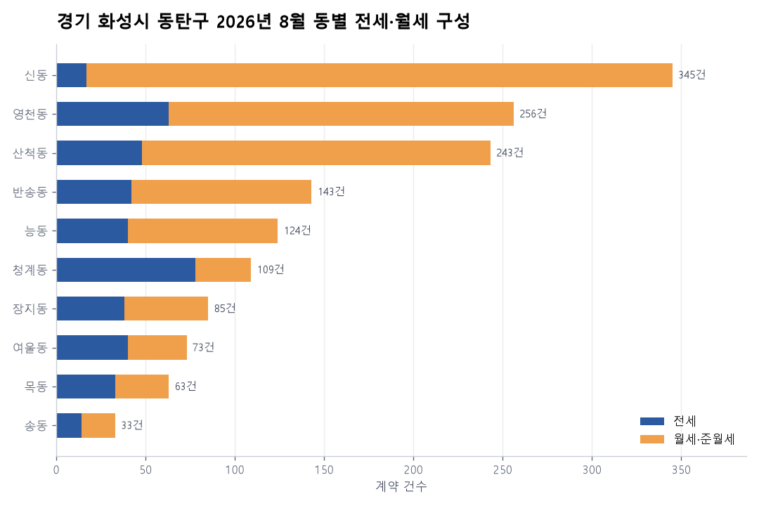 동별 전세·월세 구성