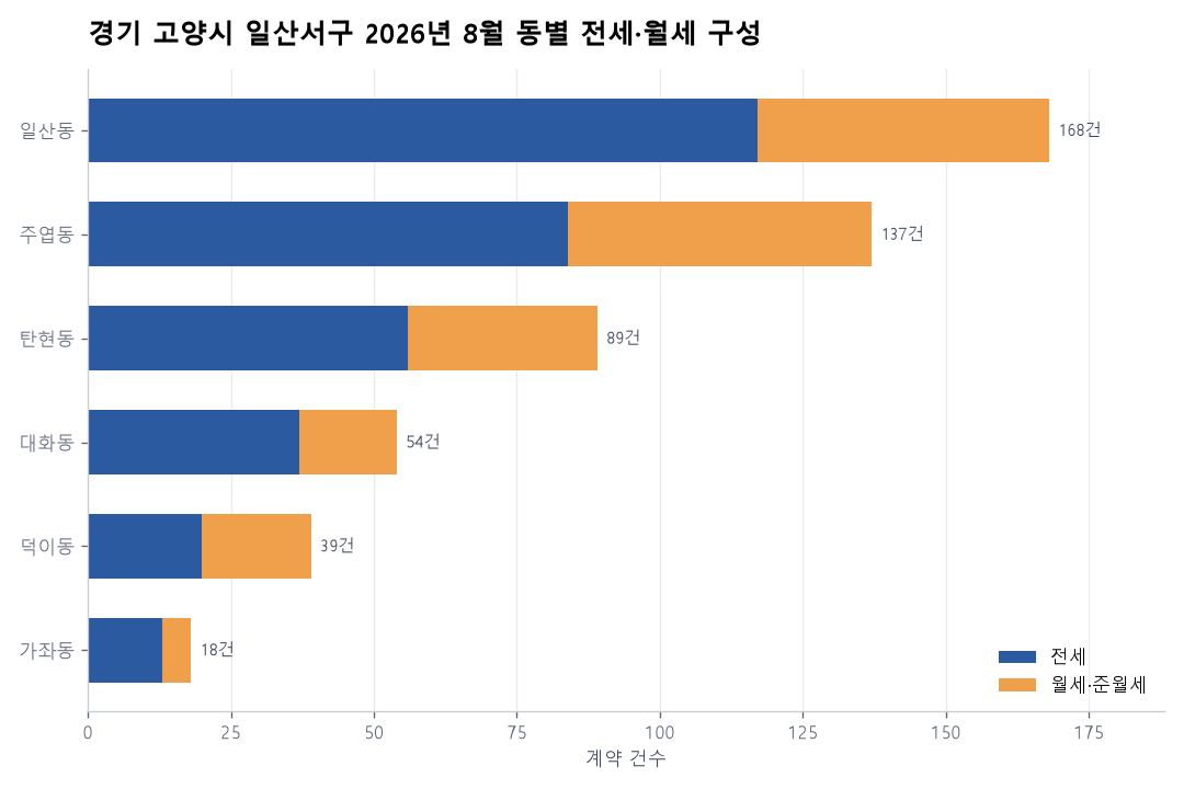 동별 전세·월세 구성