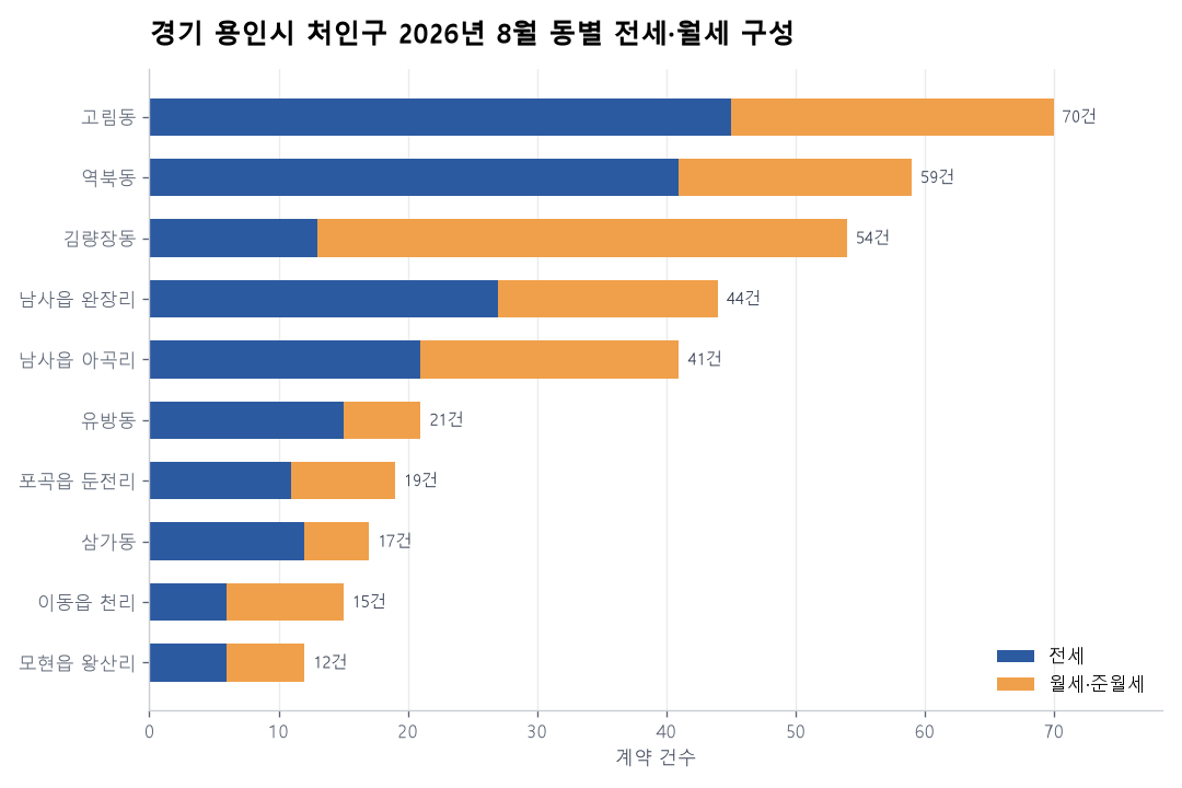 동별 전세·월세 구성