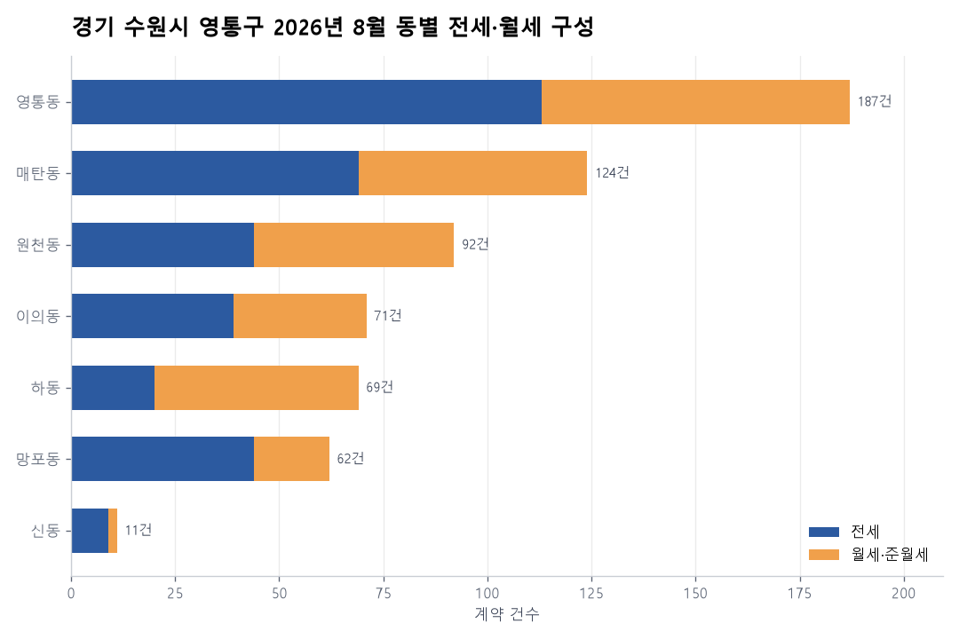동별 전세·월세 구성