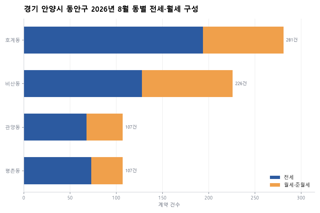 동별 전세·월세 구성