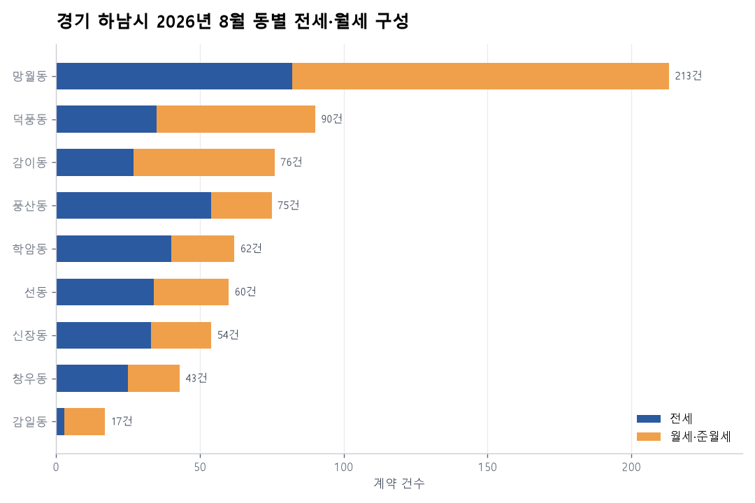 동별 전세·월세 구성