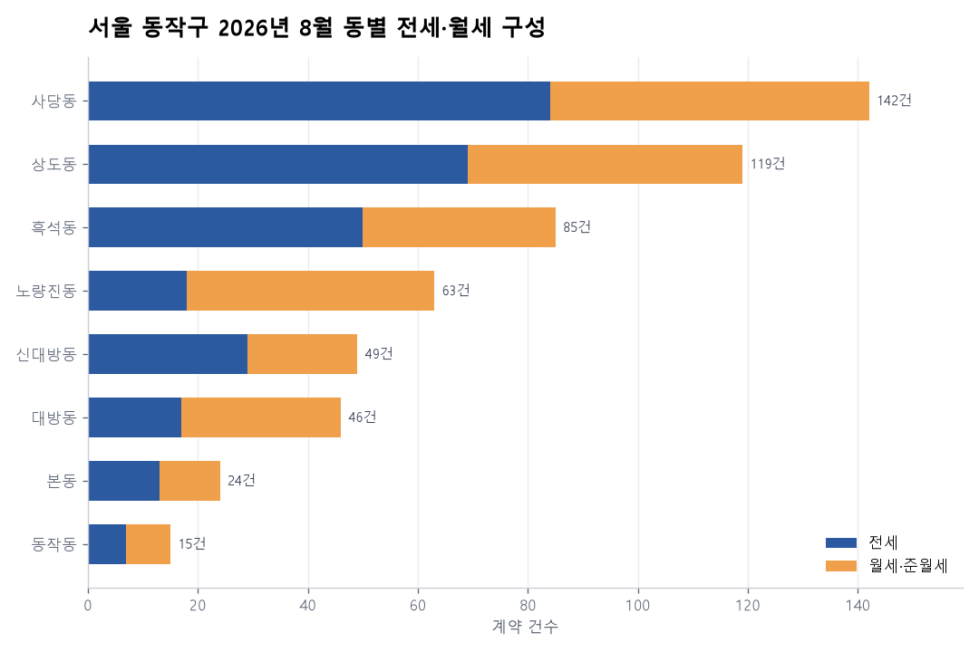 동별 전세·월세 구성