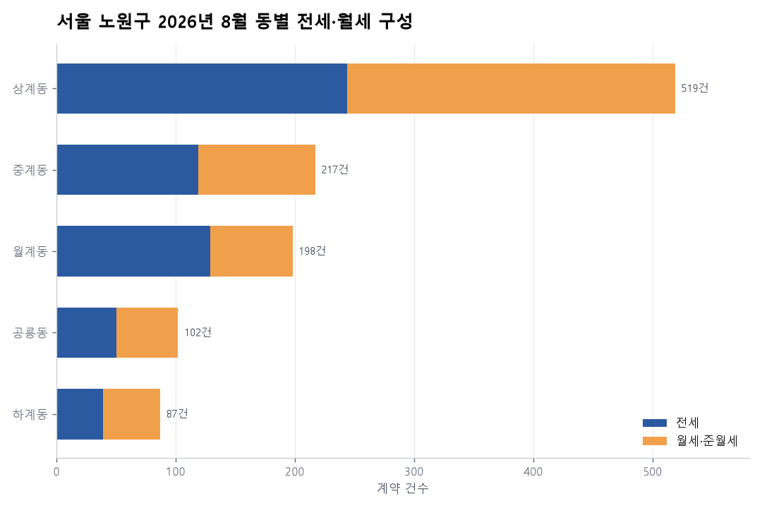 동별 전세·월세 구성
