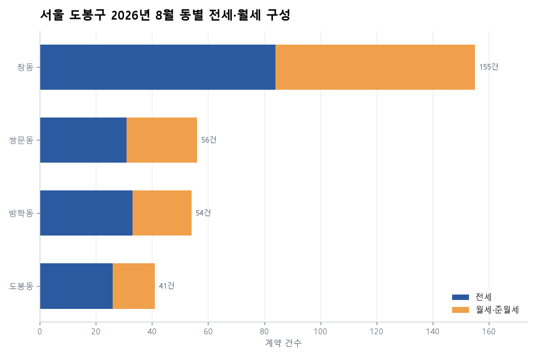 동별 전세·월세 구성