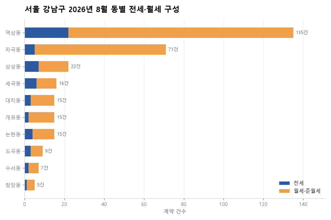 동별 전세·월세 구성