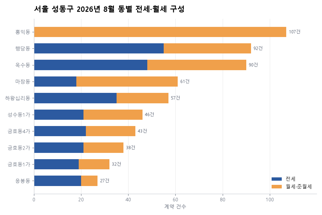동별 전세·월세 구성