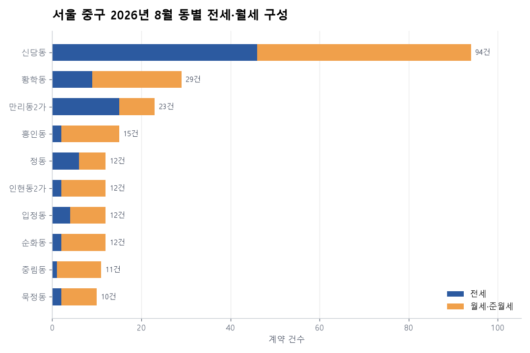 동별 전세·월세 구성