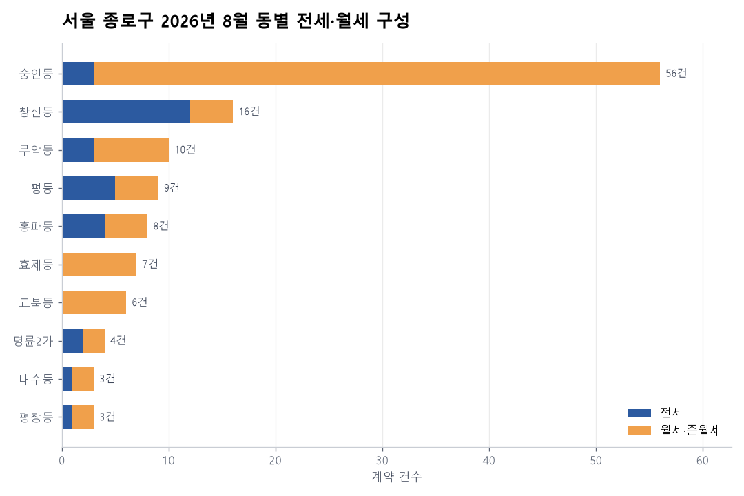 동별 전세·월세 구성