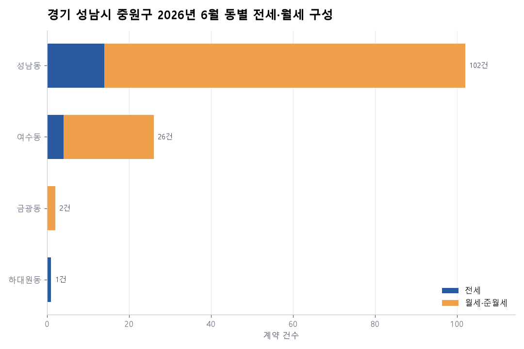 경기 성남시 중원구 오피스텔 전월세 실거래 분석 — 2026년 6월