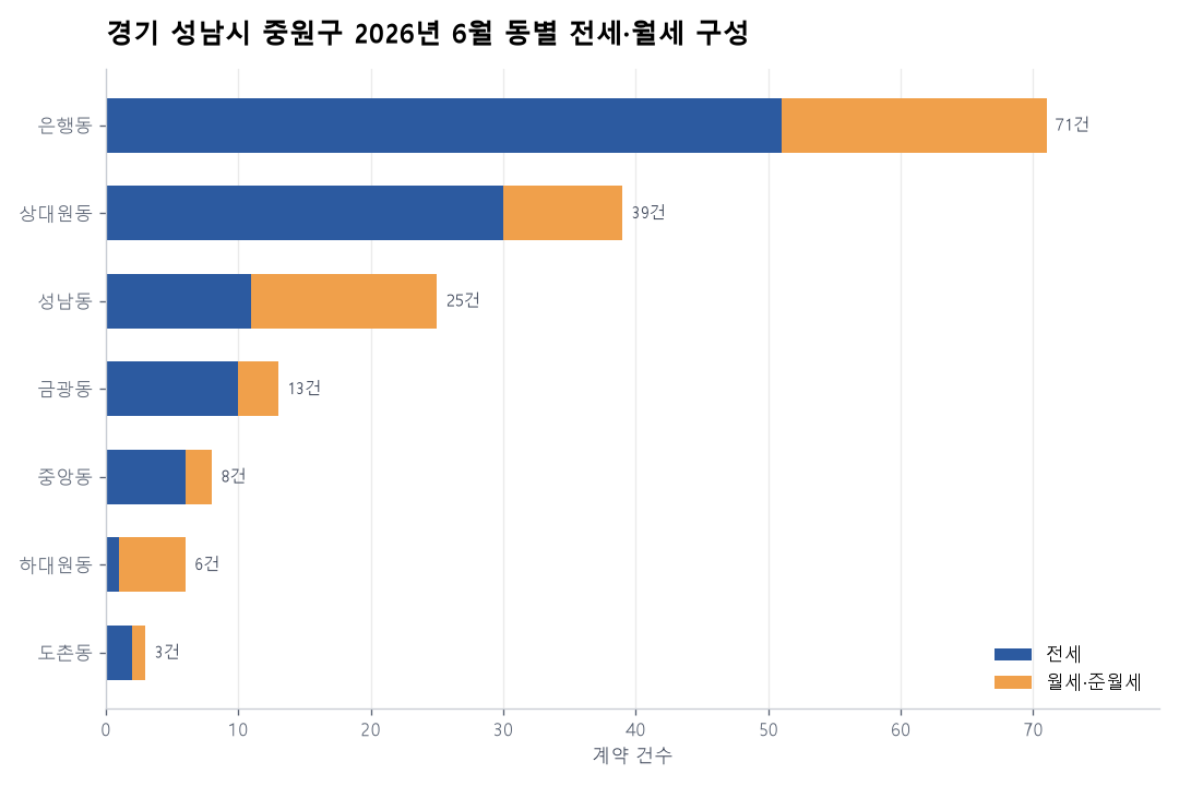 경기 성남시 중원구 연립·다세대 전월세 실거래 분석 — 2026년 6월
