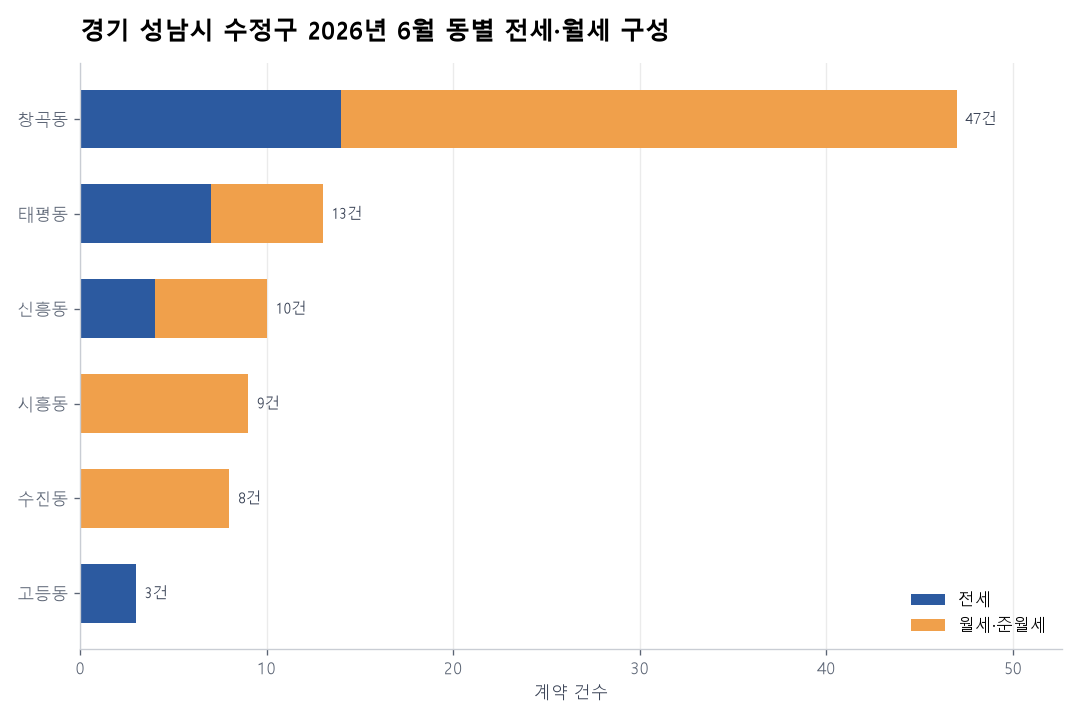 경기 성남시 수정구 오피스텔 전월세 실거래 분석 — 2026년 6월