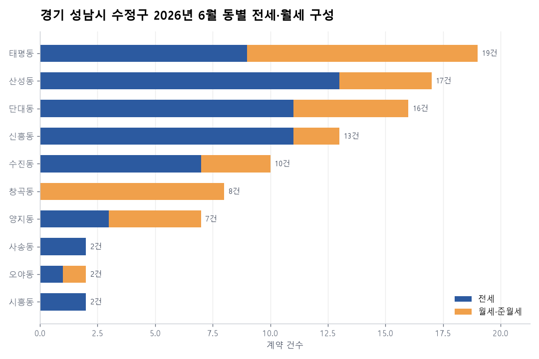 경기 성남시 수정구 연립·다세대 전월세 실거래 분석 — 2026년 6월