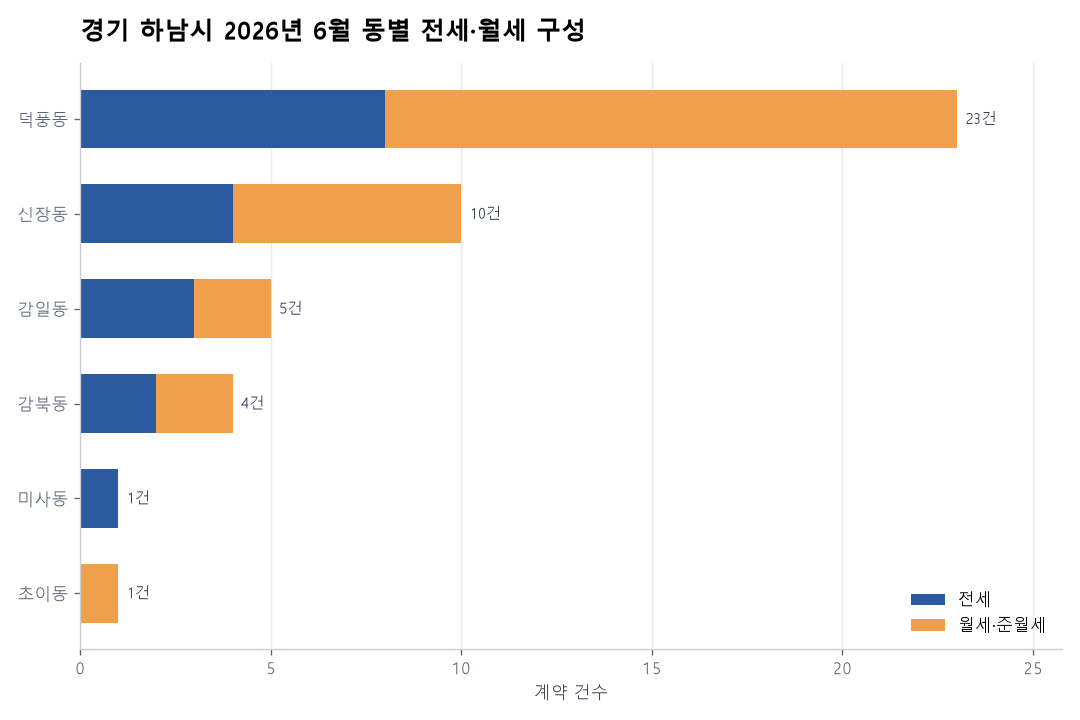 경기 하남시 연립·다세대 전월세 실거래 분석 — 2026년 6월