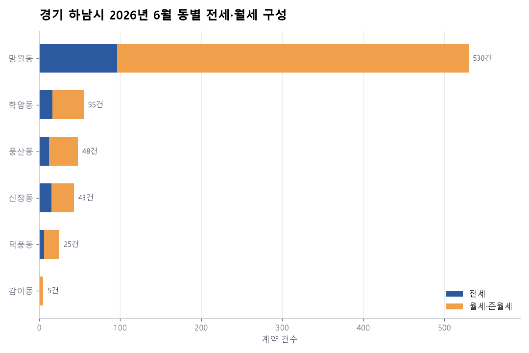 경기 하남시 오피스텔 전월세 실거래 분석 — 2026년 6월